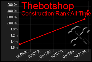 Total Graph of Thebotshop