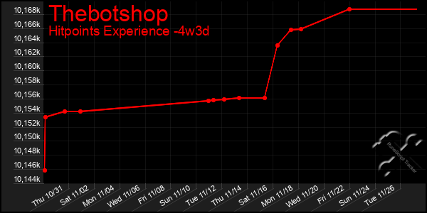 Last 31 Days Graph of Thebotshop