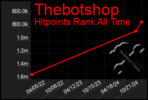 Total Graph of Thebotshop