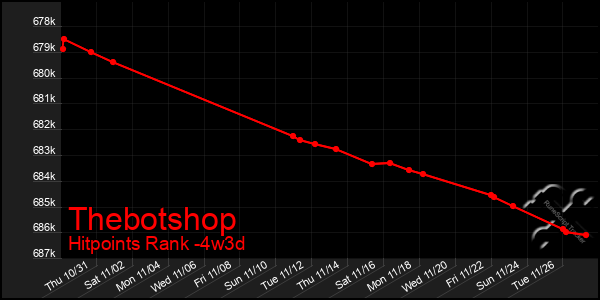 Last 31 Days Graph of Thebotshop