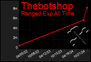 Total Graph of Thebotshop