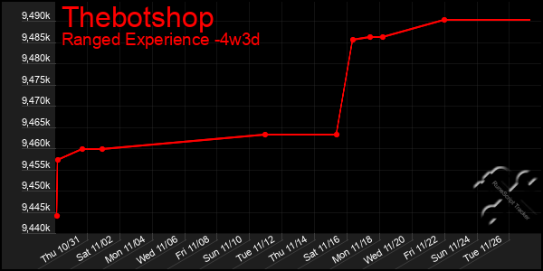 Last 31 Days Graph of Thebotshop