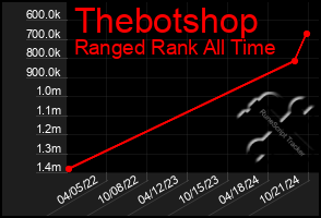 Total Graph of Thebotshop