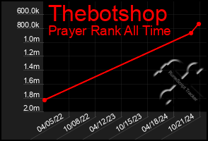 Total Graph of Thebotshop