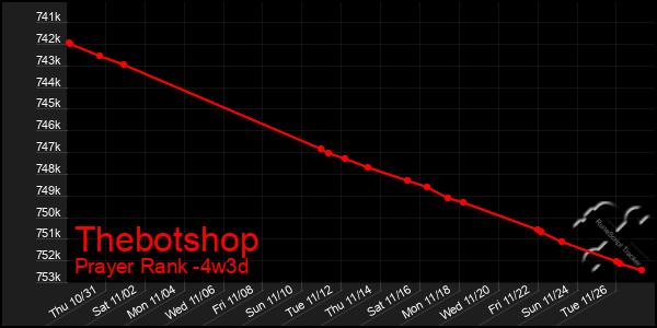 Last 31 Days Graph of Thebotshop