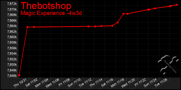 Last 31 Days Graph of Thebotshop