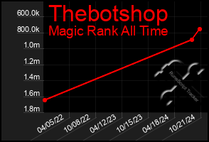 Total Graph of Thebotshop