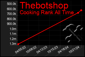 Total Graph of Thebotshop