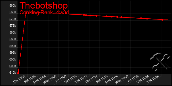 Last 31 Days Graph of Thebotshop