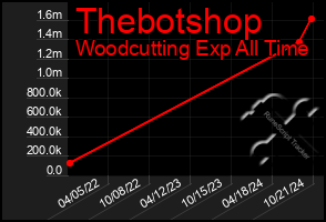 Total Graph of Thebotshop