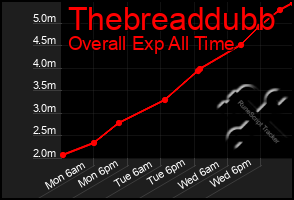 Total Graph of Thebreaddubb