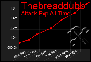 Total Graph of Thebreaddubb