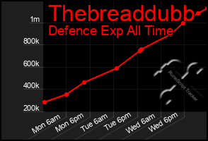 Total Graph of Thebreaddubb