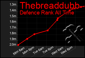 Total Graph of Thebreaddubb