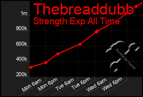 Total Graph of Thebreaddubb