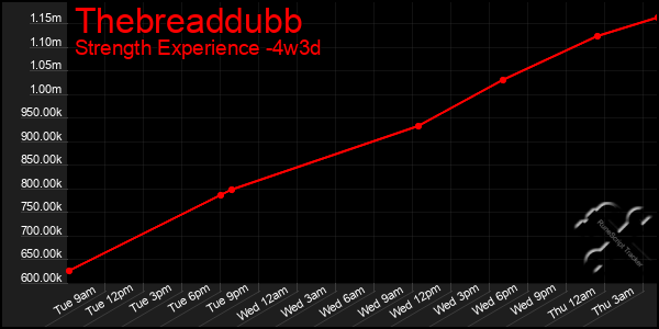 Last 31 Days Graph of Thebreaddubb