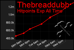 Total Graph of Thebreaddubb