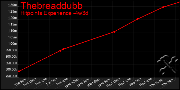 Last 31 Days Graph of Thebreaddubb