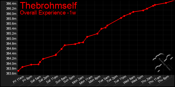 Last 7 Days Graph of Thebrohmself