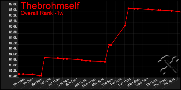 Last 7 Days Graph of Thebrohmself