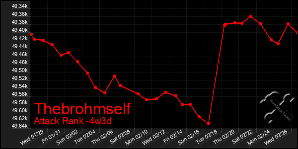 Last 31 Days Graph of Thebrohmself