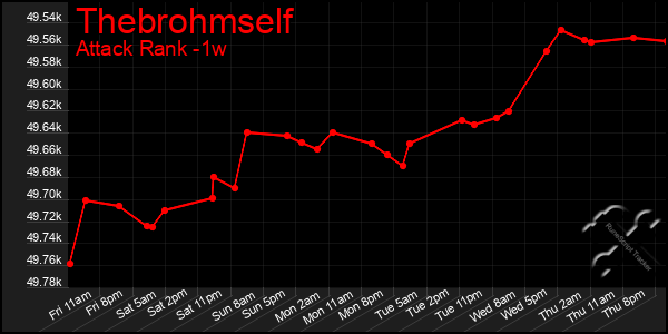 Last 7 Days Graph of Thebrohmself