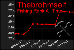 Total Graph of Thebrohmself