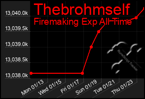 Total Graph of Thebrohmself