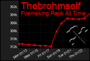 Total Graph of Thebrohmself