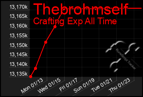 Total Graph of Thebrohmself