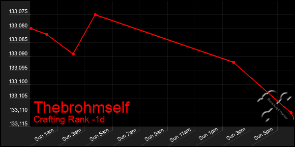 Last 24 Hours Graph of Thebrohmself