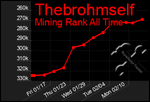 Total Graph of Thebrohmself