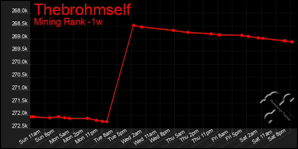 Last 7 Days Graph of Thebrohmself