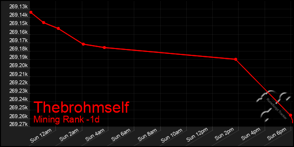 Last 24 Hours Graph of Thebrohmself