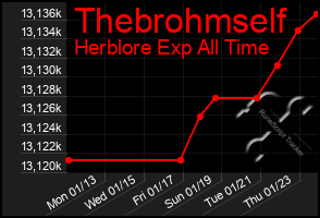 Total Graph of Thebrohmself