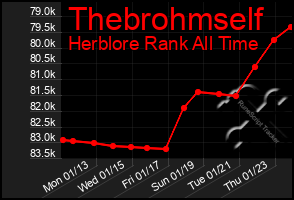 Total Graph of Thebrohmself