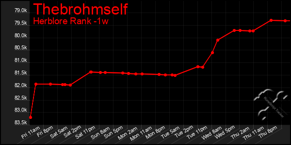 Last 7 Days Graph of Thebrohmself