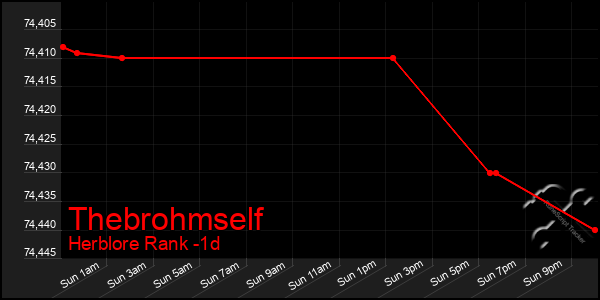 Last 24 Hours Graph of Thebrohmself