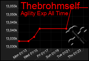 Total Graph of Thebrohmself