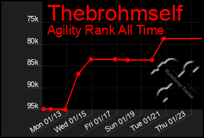 Total Graph of Thebrohmself