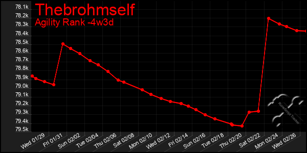 Last 31 Days Graph of Thebrohmself