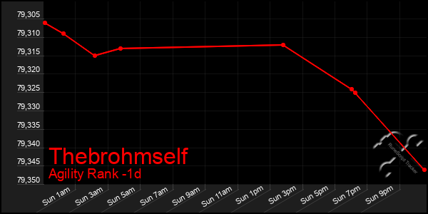 Last 24 Hours Graph of Thebrohmself