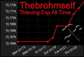 Total Graph of Thebrohmself