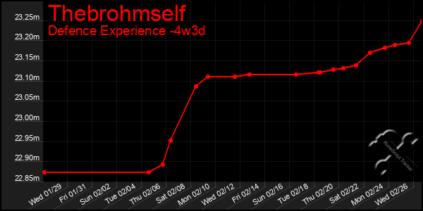 Last 31 Days Graph of Thebrohmself