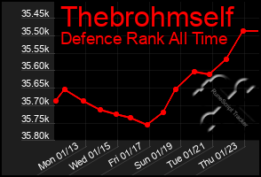 Total Graph of Thebrohmself