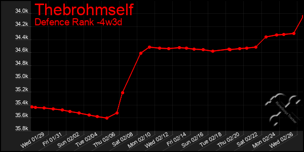 Last 31 Days Graph of Thebrohmself