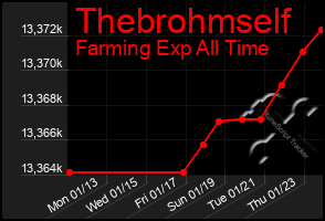 Total Graph of Thebrohmself