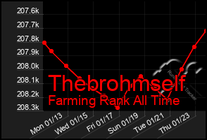 Total Graph of Thebrohmself