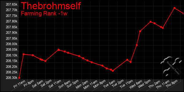 Last 7 Days Graph of Thebrohmself