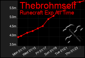 Total Graph of Thebrohmself